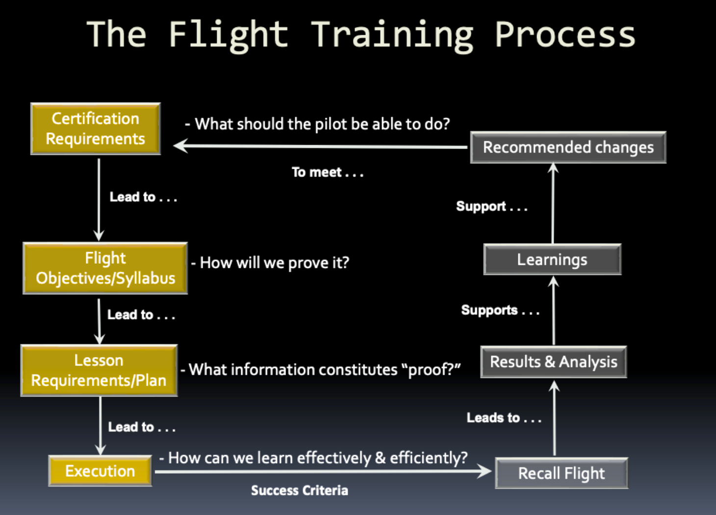Transferable Flight Test Xperience to Flight Training